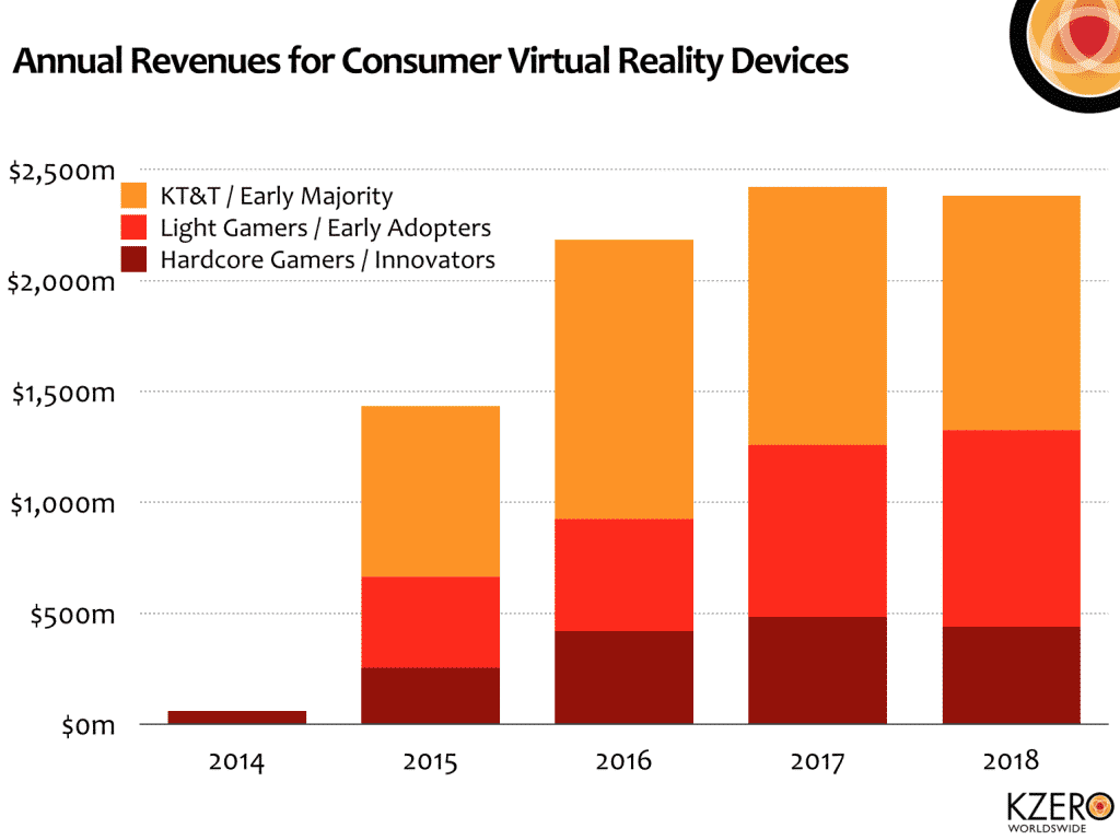 fatturato annuo del mercato della realtà virtuale